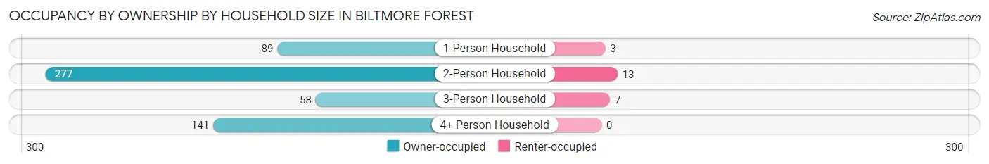 Occupancy by Ownership by Household Size in Biltmore Forest