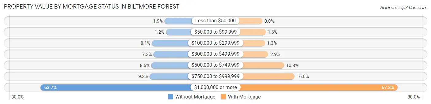 Property Value by Mortgage Status in Biltmore Forest