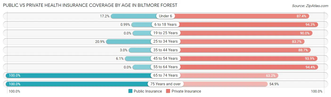 Public vs Private Health Insurance Coverage by Age in Biltmore Forest