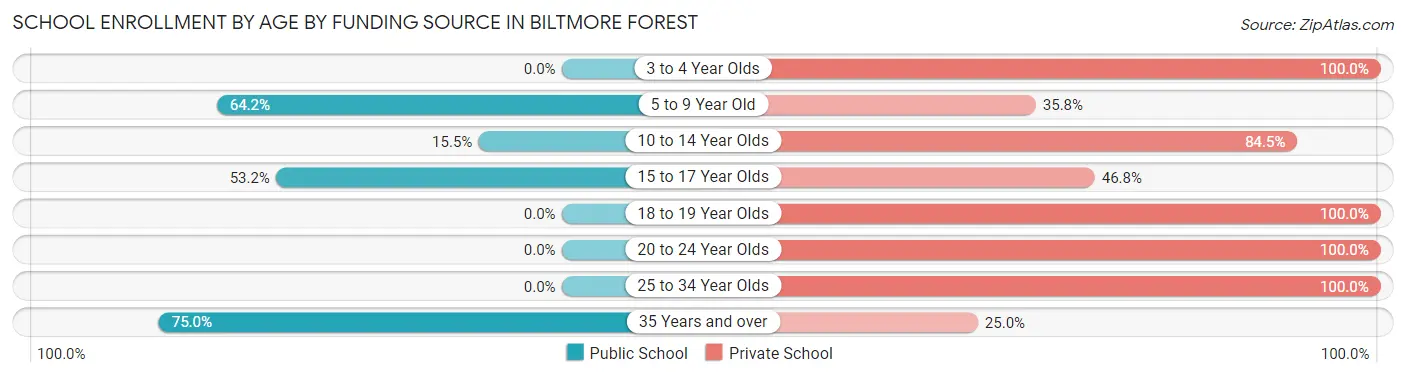 School Enrollment by Age by Funding Source in Biltmore Forest