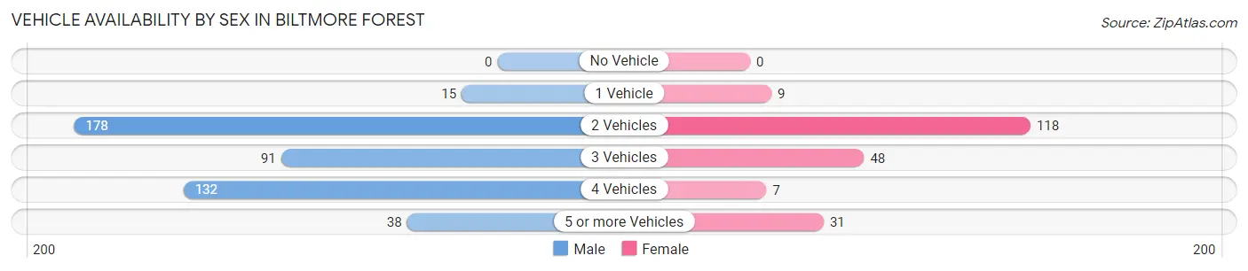 Vehicle Availability by Sex in Biltmore Forest