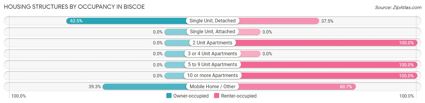 Housing Structures by Occupancy in Biscoe