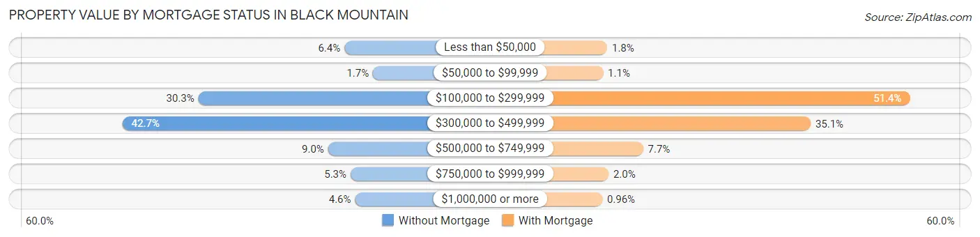 Property Value by Mortgage Status in Black Mountain