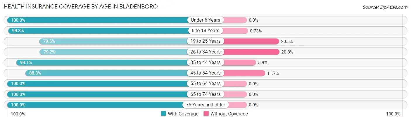 Health Insurance Coverage by Age in Bladenboro