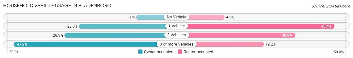 Household Vehicle Usage in Bladenboro