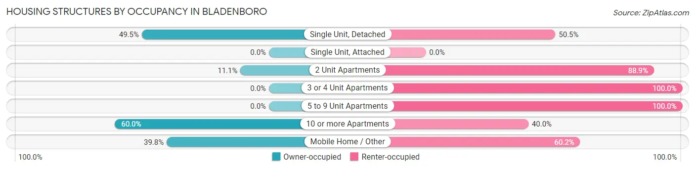 Housing Structures by Occupancy in Bladenboro