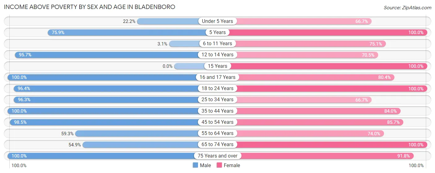 Income Above Poverty by Sex and Age in Bladenboro