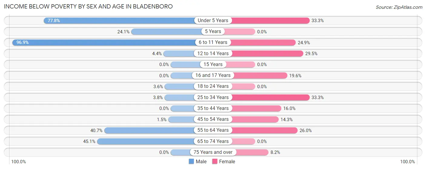 Income Below Poverty by Sex and Age in Bladenboro
