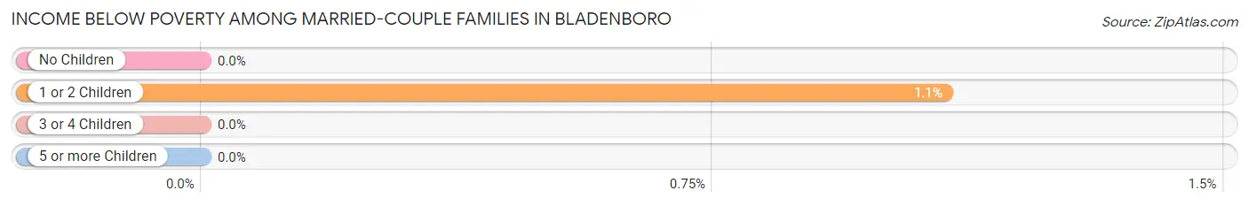 Income Below Poverty Among Married-Couple Families in Bladenboro