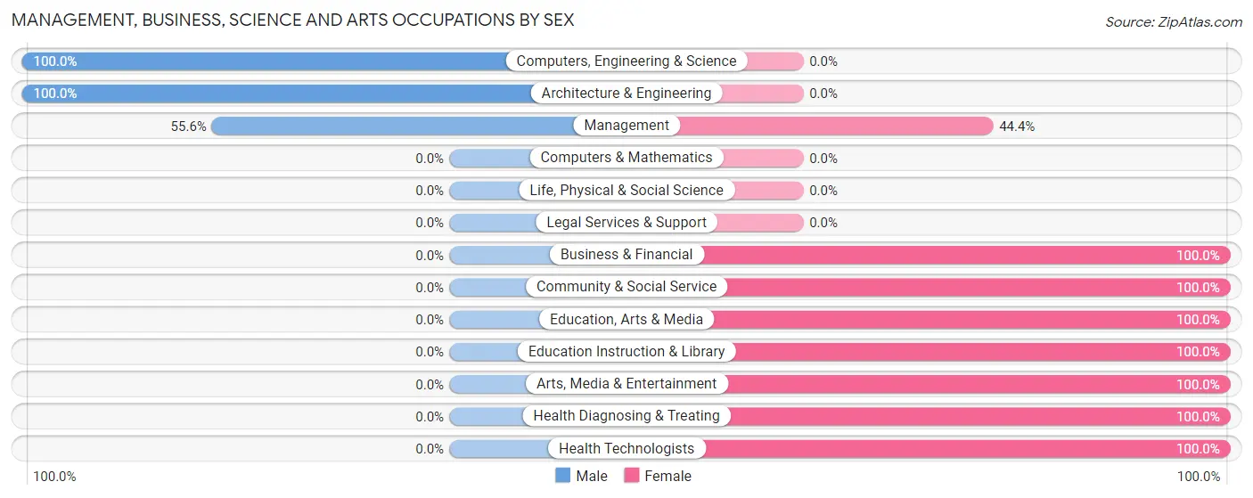 Management, Business, Science and Arts Occupations by Sex in Bladenboro