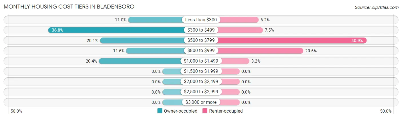 Monthly Housing Cost Tiers in Bladenboro