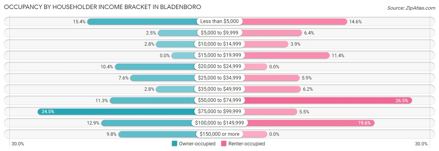 Occupancy by Householder Income Bracket in Bladenboro