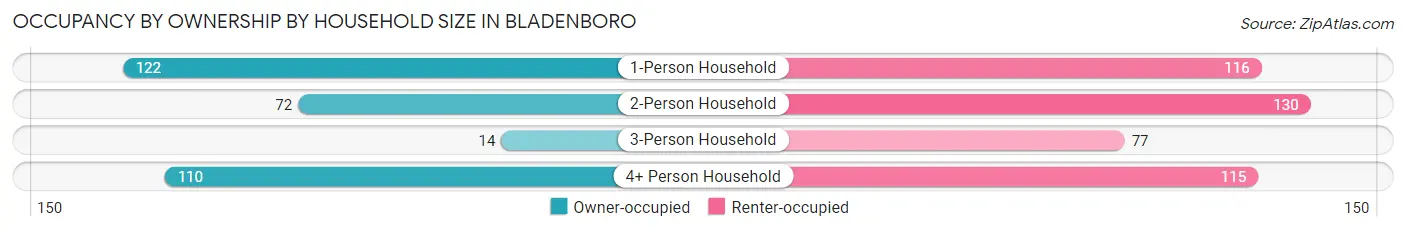 Occupancy by Ownership by Household Size in Bladenboro