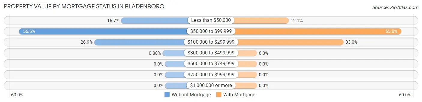 Property Value by Mortgage Status in Bladenboro