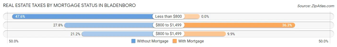 Real Estate Taxes by Mortgage Status in Bladenboro