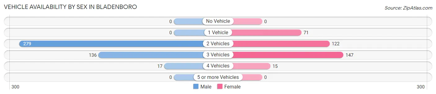 Vehicle Availability by Sex in Bladenboro