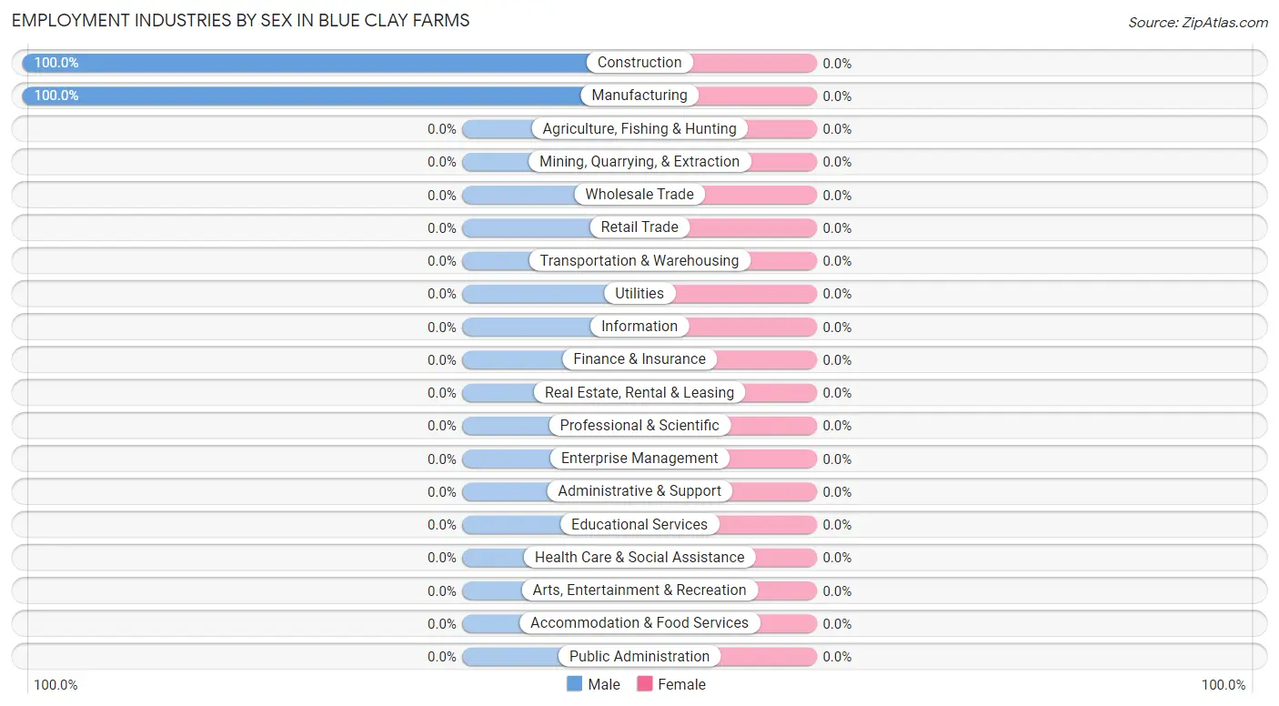 Employment Industries by Sex in Blue Clay Farms