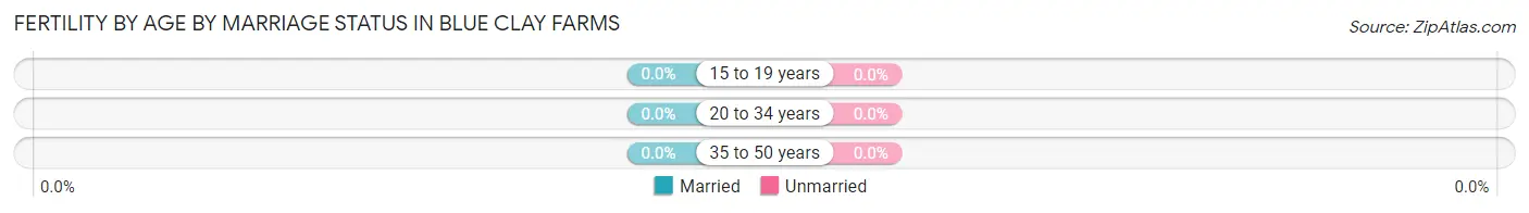 Female Fertility by Age by Marriage Status in Blue Clay Farms