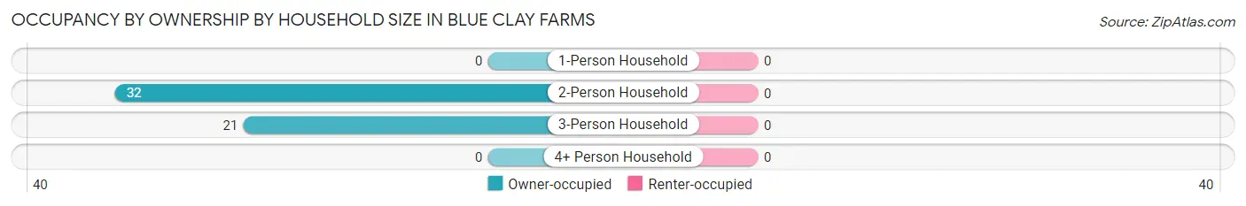 Occupancy by Ownership by Household Size in Blue Clay Farms