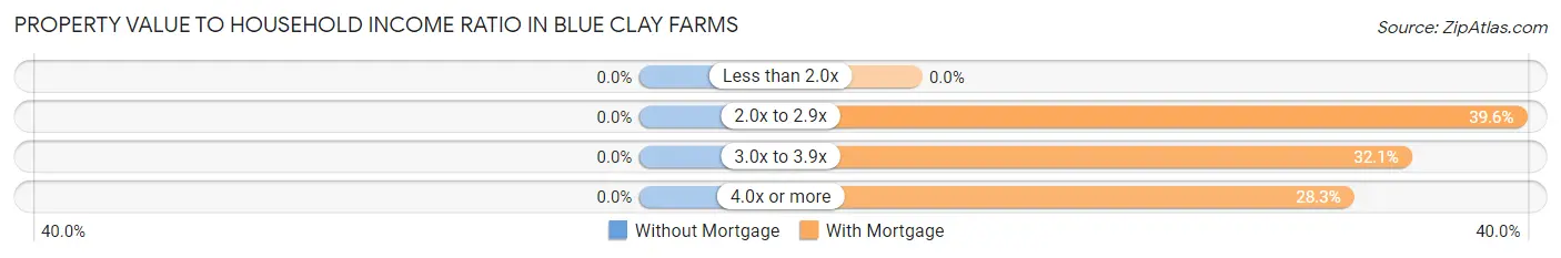 Property Value to Household Income Ratio in Blue Clay Farms