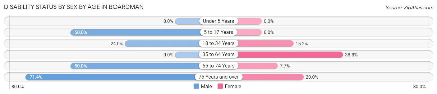 Disability Status by Sex by Age in Boardman