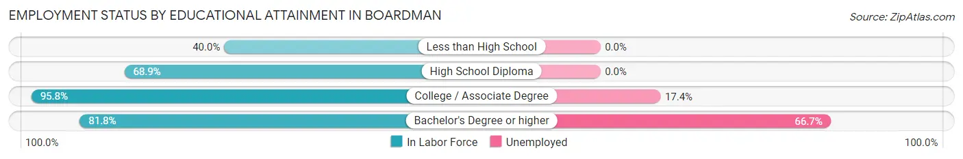 Employment Status by Educational Attainment in Boardman