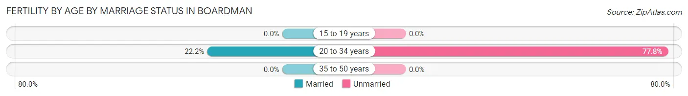 Female Fertility by Age by Marriage Status in Boardman