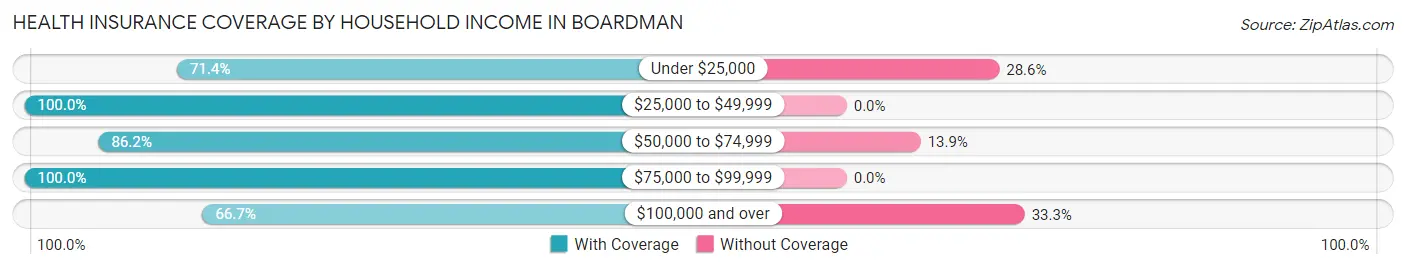 Health Insurance Coverage by Household Income in Boardman