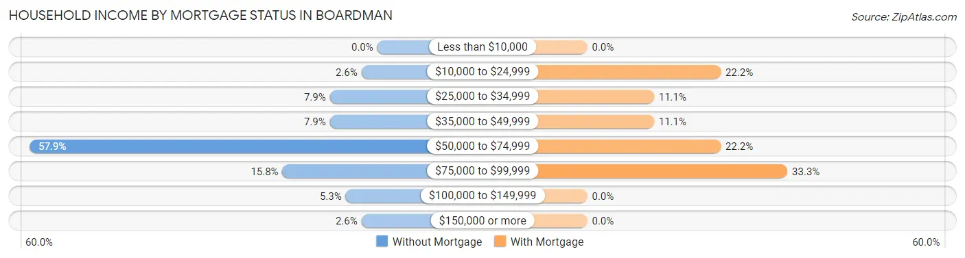 Household Income by Mortgage Status in Boardman