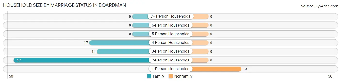 Household Size by Marriage Status in Boardman