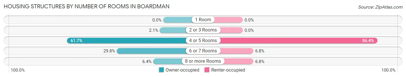 Housing Structures by Number of Rooms in Boardman