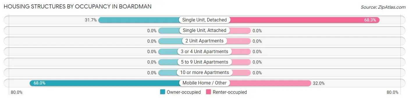 Housing Structures by Occupancy in Boardman