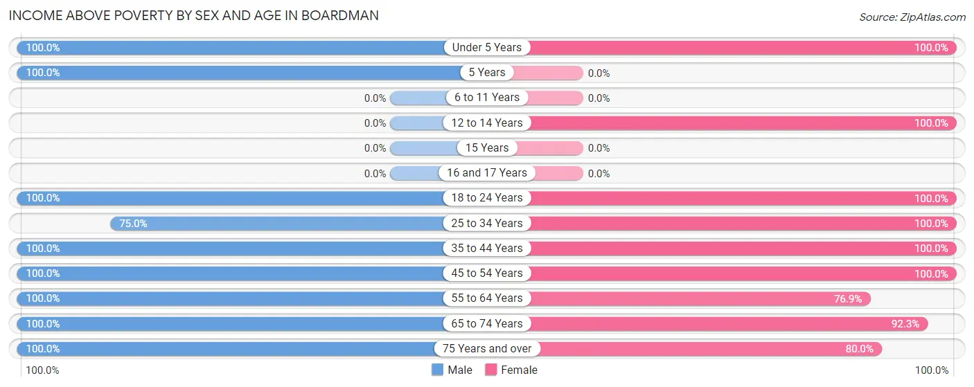 Income Above Poverty by Sex and Age in Boardman