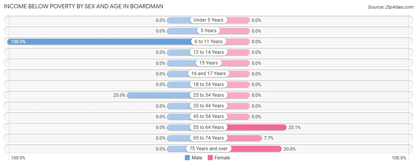 Income Below Poverty by Sex and Age in Boardman