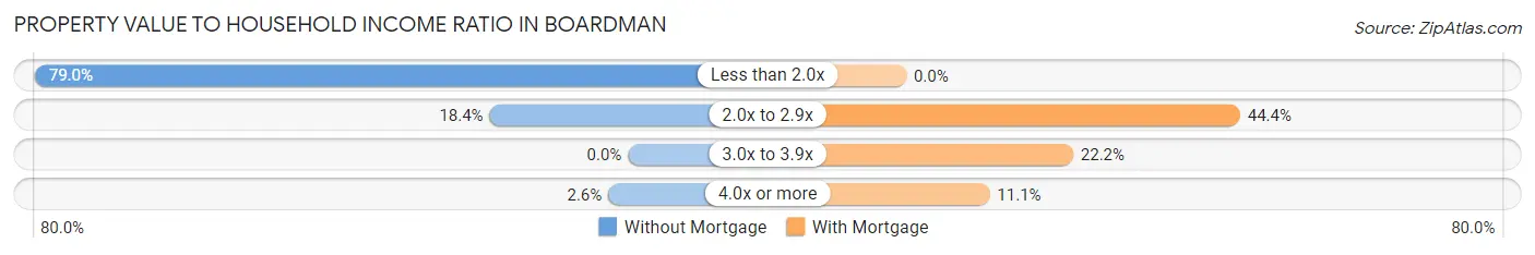 Property Value to Household Income Ratio in Boardman