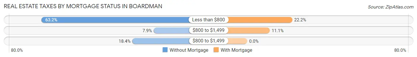 Real Estate Taxes by Mortgage Status in Boardman