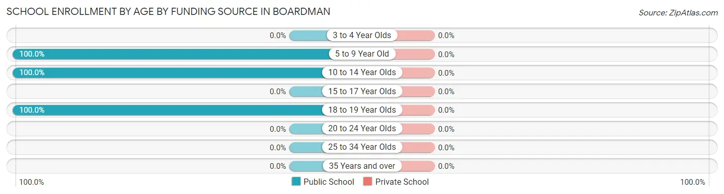 School Enrollment by Age by Funding Source in Boardman