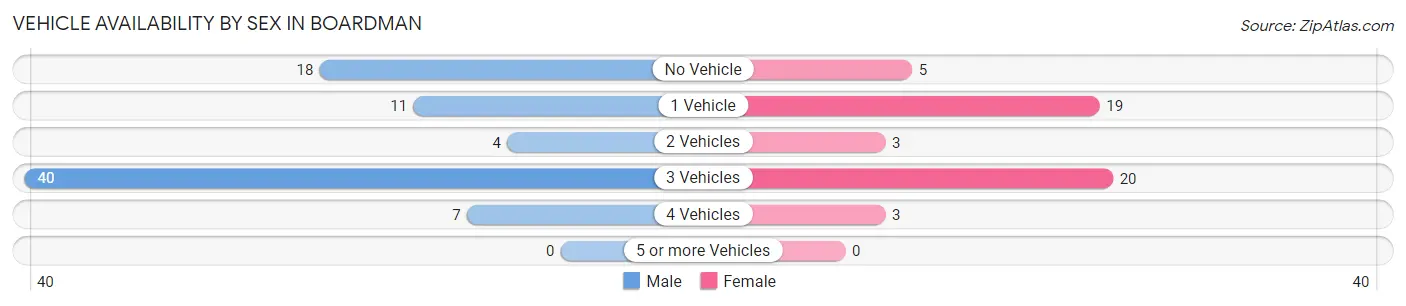 Vehicle Availability by Sex in Boardman