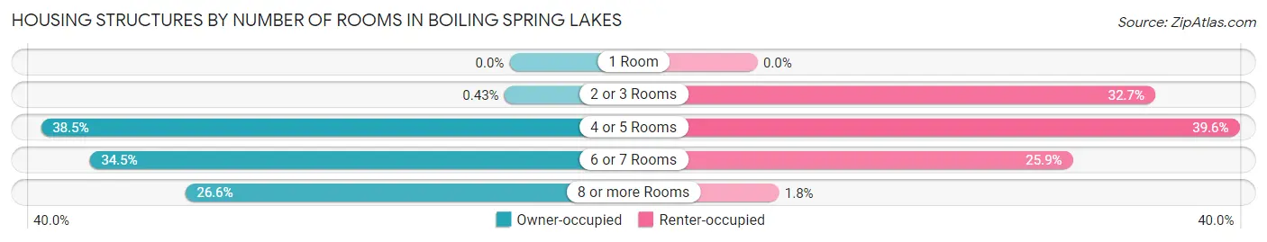 Housing Structures by Number of Rooms in Boiling Spring Lakes