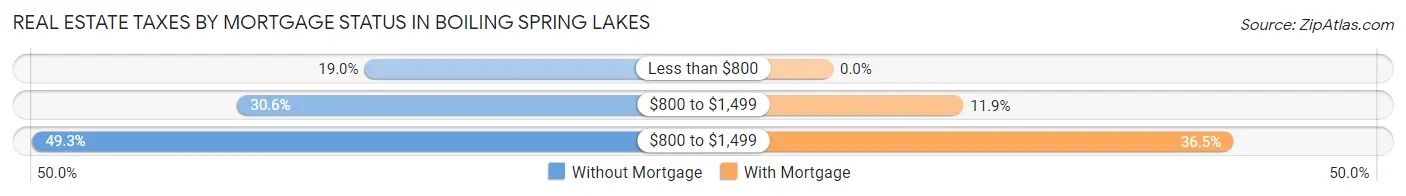 Real Estate Taxes by Mortgage Status in Boiling Spring Lakes