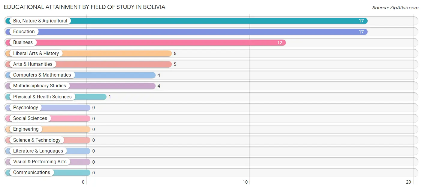 Educational Attainment by Field of Study in Bolivia