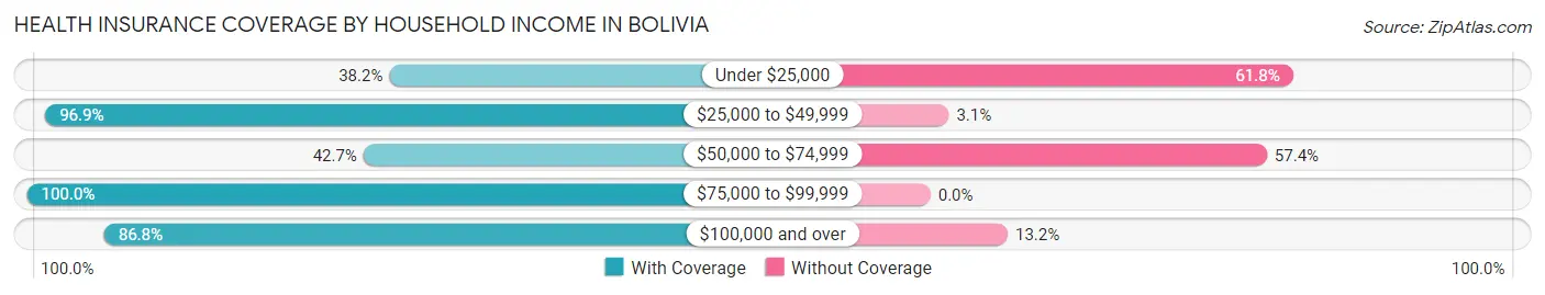 Health Insurance Coverage by Household Income in Bolivia