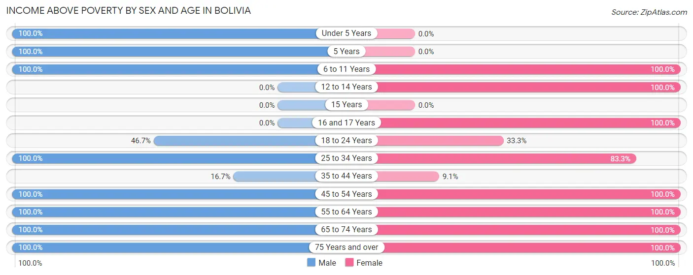 Income Above Poverty by Sex and Age in Bolivia