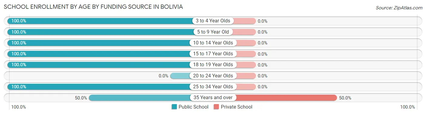 School Enrollment by Age by Funding Source in Bolivia