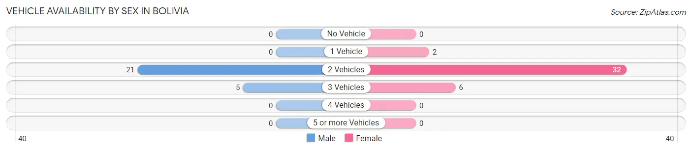 Vehicle Availability by Sex in Bolivia