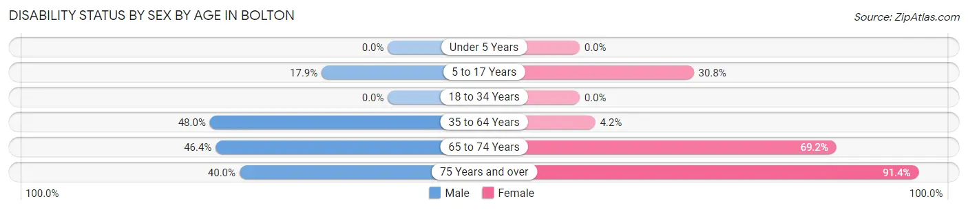 Disability Status by Sex by Age in Bolton