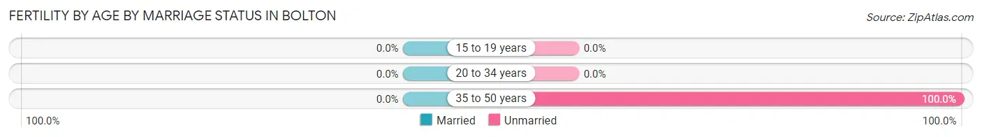 Female Fertility by Age by Marriage Status in Bolton