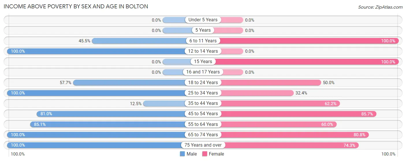Income Above Poverty by Sex and Age in Bolton