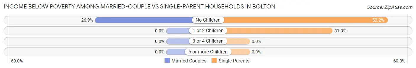 Income Below Poverty Among Married-Couple vs Single-Parent Households in Bolton