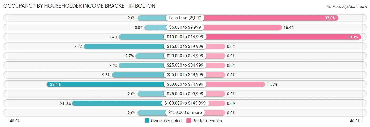 Occupancy by Householder Income Bracket in Bolton